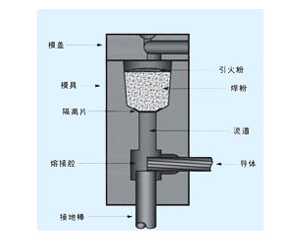 放热焊接工具